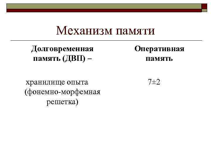 Механизм памяти Долговременная память (ДВП) – хранилище опыта (фонемно-морфемная решетка) Оперативная память 7± 2