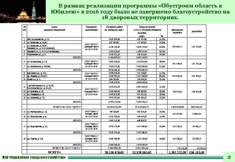 В рамках реализации программы «Обустроим область к Юбилею» в 2016 году было не завершено