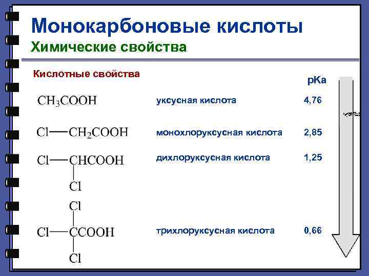 Монокарбоновые кислоты Химические свойства Кислотные свойства p. Ka уксусная кислота 4, 76 монохлоруксусная кислота