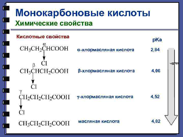 Монокарбоновые кислоты Химические свойства Кислотные свойства p. Ka -хлормасляная кислота 2, 84 -хлормасляная кислота