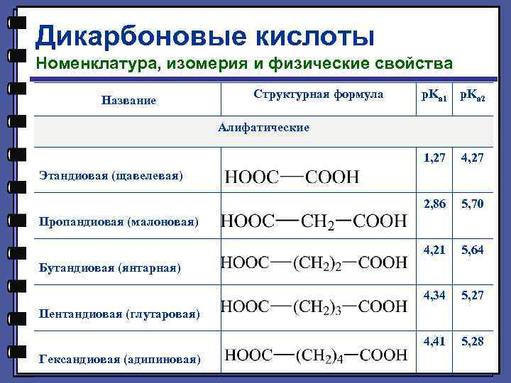 Дикарбоновые кислоты Номенклатура, изомерия и физические свойства Название Структурная формула p. Ka 1 p.