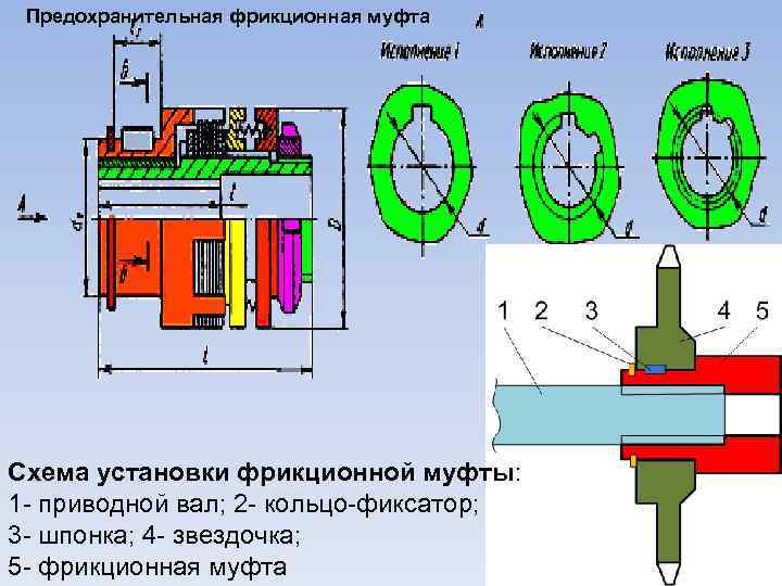 Предохранительная фрикционная муфта Схема установки фрикционной муфты: 1 - приводной вал; 2 - кольцо-фиксатор;