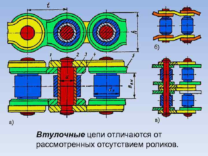 Втулочные цепи отличаются от рассмотренных отсутствием роликов. 