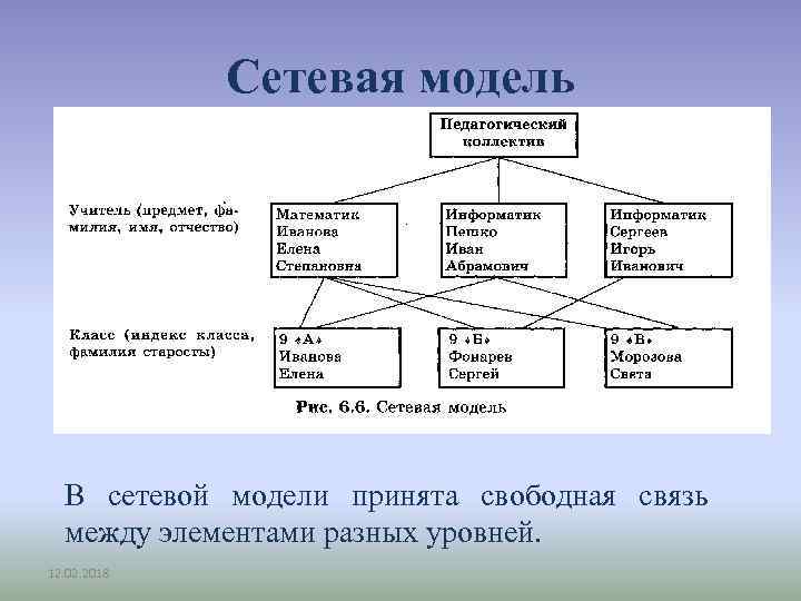 Свободная связь. БД, В которой принята свободная связь между элементами разных уровней. Связи между элементами данных. Тип связи между элементами БД. Назовите уровни различные модель данных.