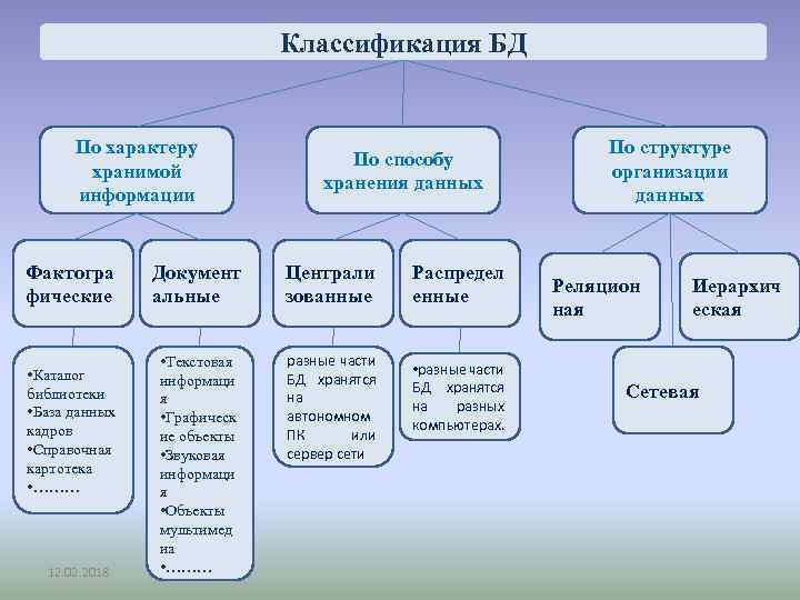 Классификация БД По характеру хранимой информации Фактогра фические • Каталог библиотеки • База данных