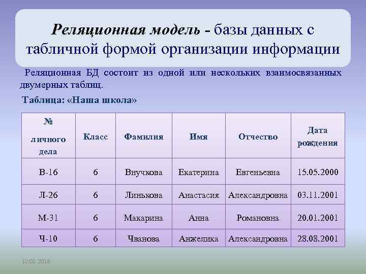 Реляционная модель - базы данных с табличной формой организации информации Реляционная БД состоит из