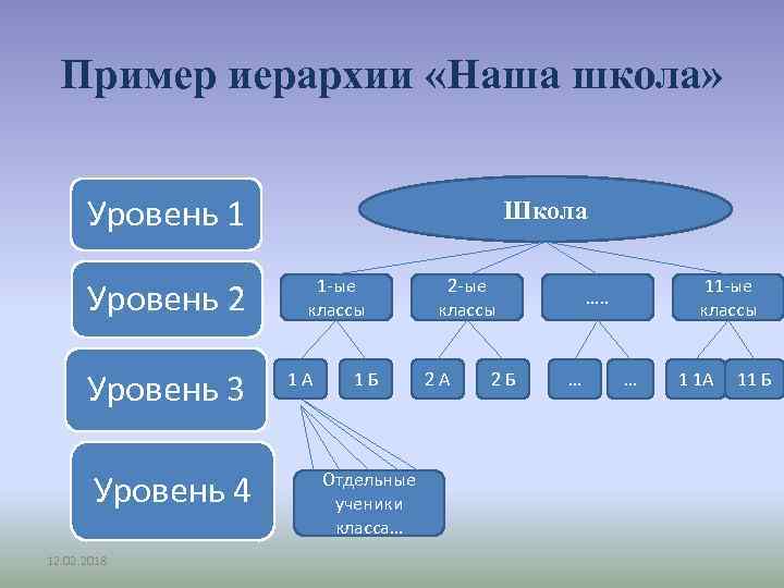 Пример иерархии «Наша школа» Уровень 1 Уровень 2 Уровень 3 Уровень 4 12. 02.