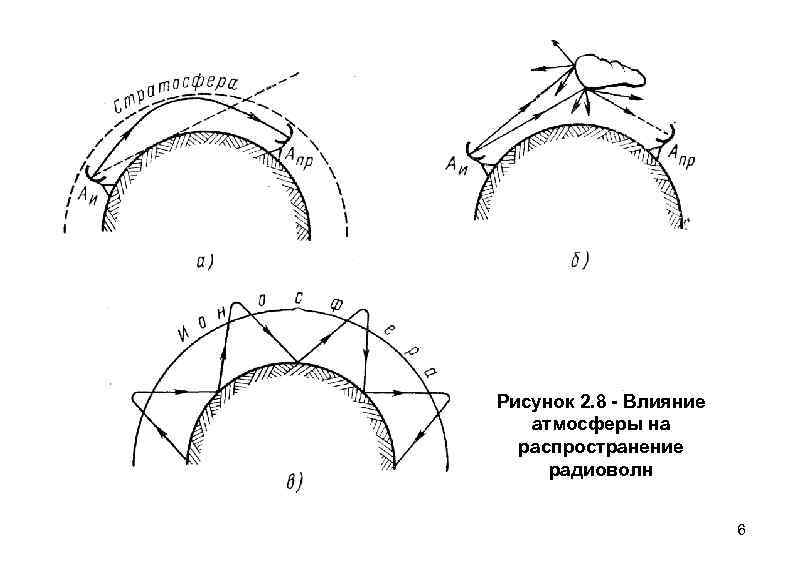 Рисунок 2. 8 - Влияние атмосферы на распространение радиоволн 6 