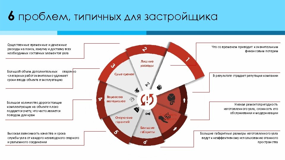 6 проблем, типичных для застройщика Существенные временные и денежные расходы на поиск, закупку и