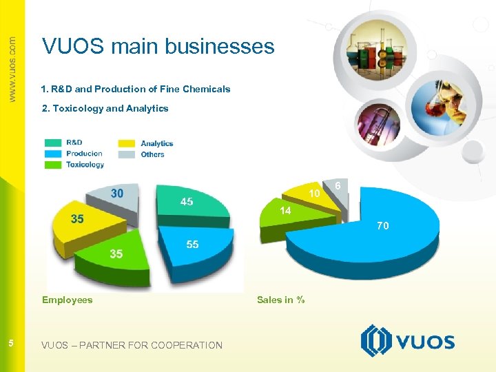 VUOS main businesses 1. R&D and Production of Fine Chemicals 2. Toxicology and Analytics