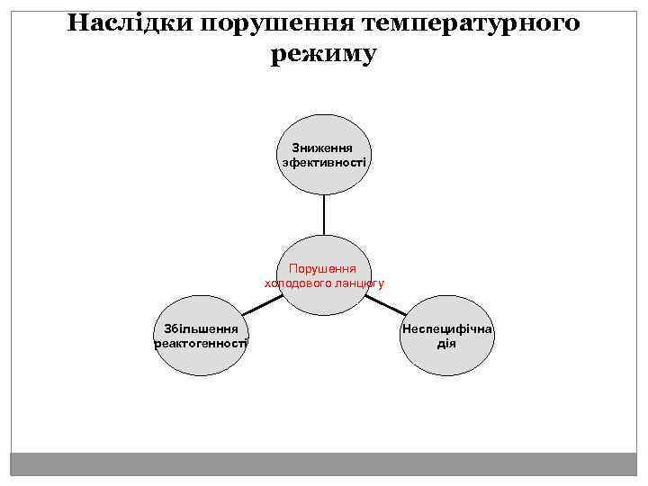 Наслідки порушення температурного режиму Зниження эфективності Порушення холодового ланцюгу Збільшення реактогенності Неспецифічна дія 