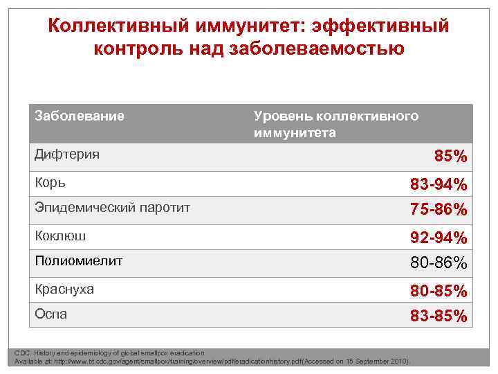 Коллективный иммунитет: эффективный контроль над заболеваемостью Заболевание Уровень коллективного иммунитета Дифтерия 85% Корь 83