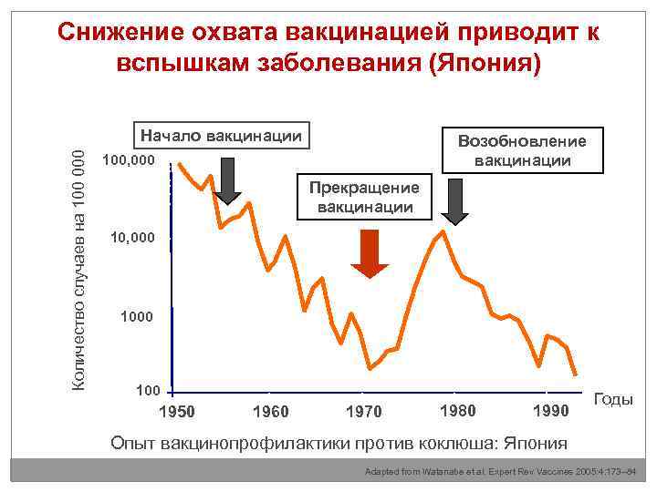 Снижение охвата вакцинацией приводит к вспышкам заболевания (Япония) Количество случаев на 100 000 Начало