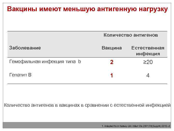 Вакцины имеют меньшую антигенную нагрузку Количество антигенов Заболевание Вакцина Естественная инфекция Гемофильная инфекция типа