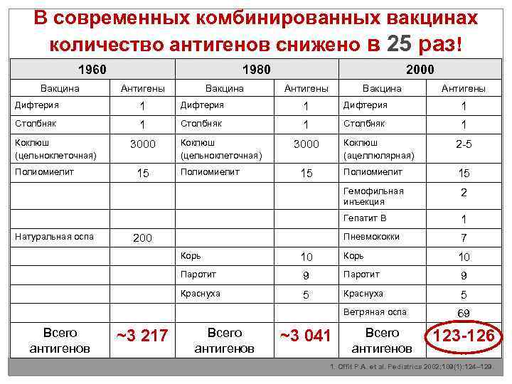 В современных комбинированных вакцинах количество антигенов снижено в 25 раз! 1960 Вакцина 1980 Антигены
