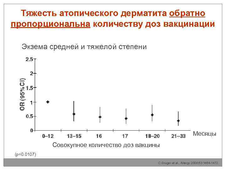 Тяжесть атопического дерматита обратно пропорциональна количеству доз вакцинации Экзема средней и тяжелой степени Месяцы
