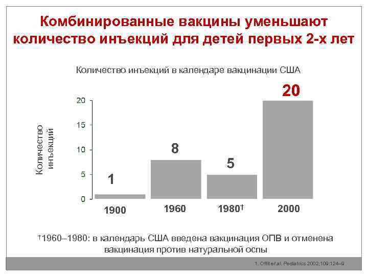 Комбинированные вакцины уменьшают количество инъекций для детей первых 2 -х лет Количество инъекций в