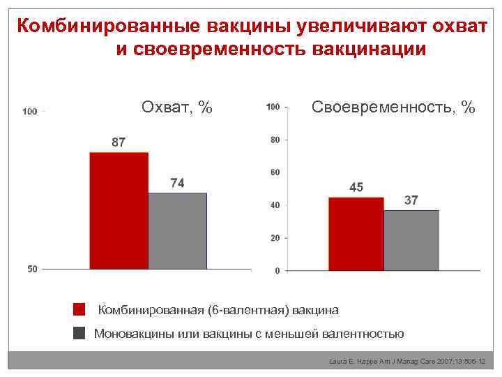 Комбинированные вакцины увеличивают охват и своевременность вакцинации Охват, % Своевременность, % Комбинированная (6 -валентная)
