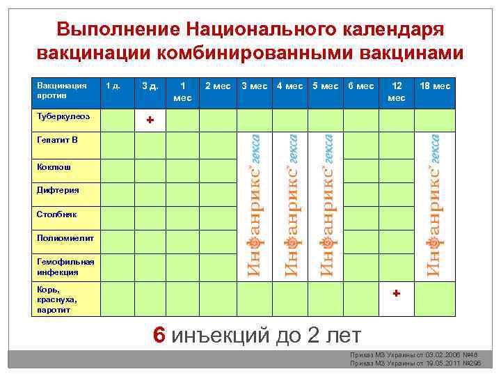 Выполнение Национального календаря вакцинации комбинированными вакцинами Вакцинация против Туберкулеоз 1 д. 3 д. 1