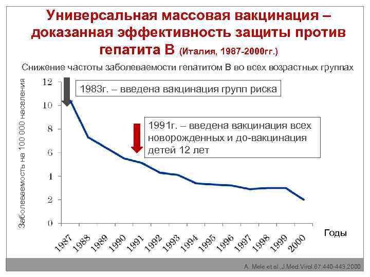 Универсальная массовая вакцинация – доказанная эффективность защиты против гепатита В (Италия, 1987 -2000 гг.