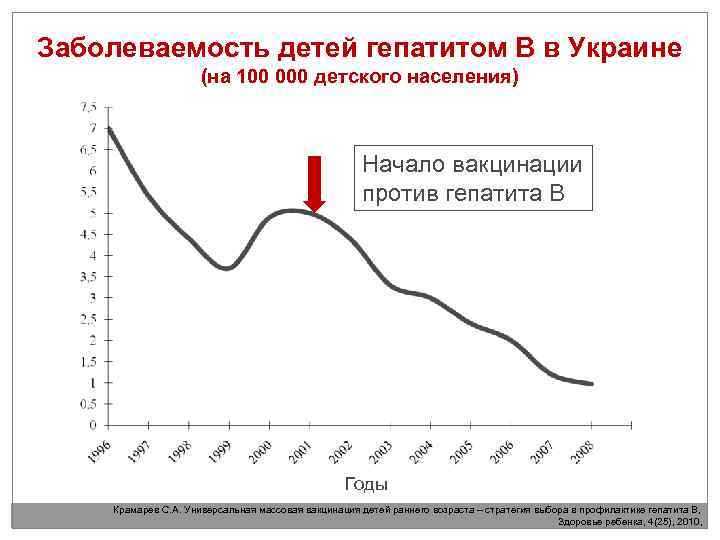 Заболеваемость детей гепатитом В в Украине (на 100 000 детского населения) Начало вакцинации против