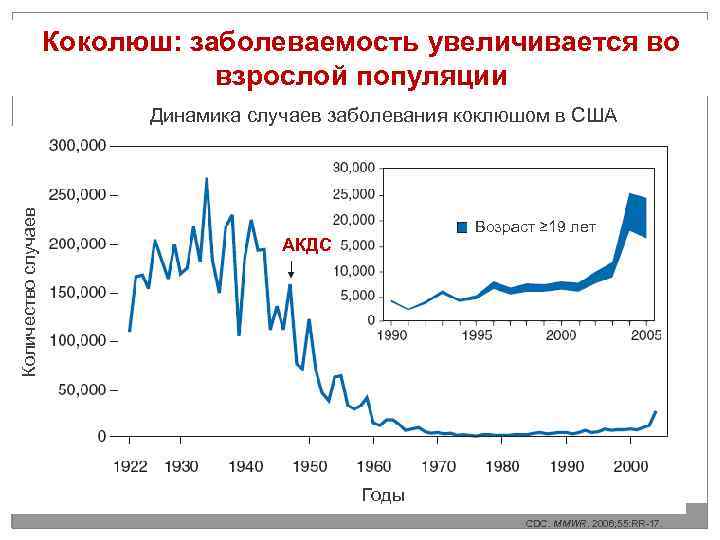 Коколюш: заболеваемость увеличивается во взрослой популяции Количество случаев Динамика случаев заболевания коклюшом в США