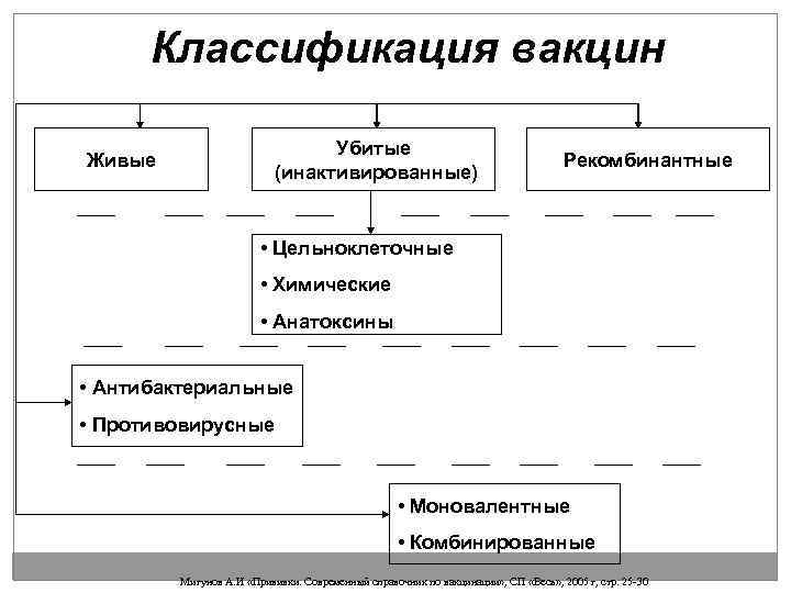 Классификация вакцин презентация