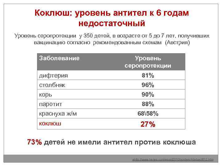 Коклюш: уровень антител к 6 годам недостаточный Уровень серопротекции у 350 детей, в возрасте