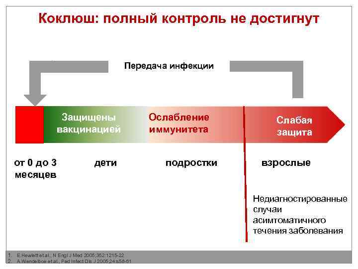 Коклюш: полный контроль не достигнут Передача инфекции Защищены вакцинацией от 0 до 3 месяцев