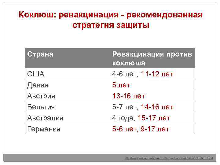 Коклюш: ревакцинация - рекомендованная стратегия защиты Страна Ревакцинация против коклюша США Дания Австрия Бельгия