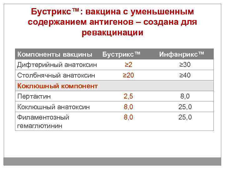Бустрикс™: вакцина с уменьшенным содержанием антигенов – создана для ревакцинации Компоненты вакцины Бустрикс™ Инфанрикс™