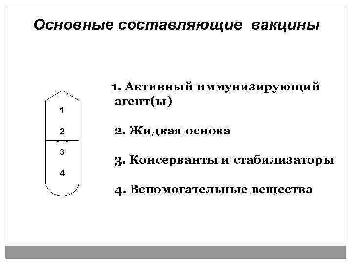 Основные составляющие вакцины 1 2 3 1. Активный иммунизирующий агент(ы) 2. Жидкая основа 3.