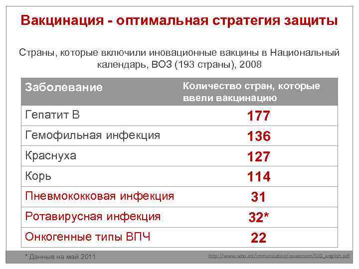 Вакцинация - оптимальная стратегия защиты Страны, которые включили иновационные вакцины в Национальный календарь, ВОЗ