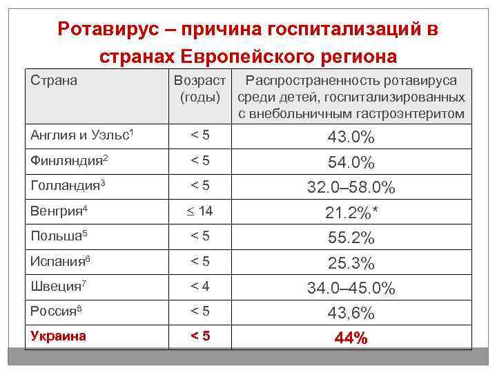 Ротавирус – причина госпитализаций в странах Европейского региона Страна Возраст Распространенность ротавируса (годы) среди