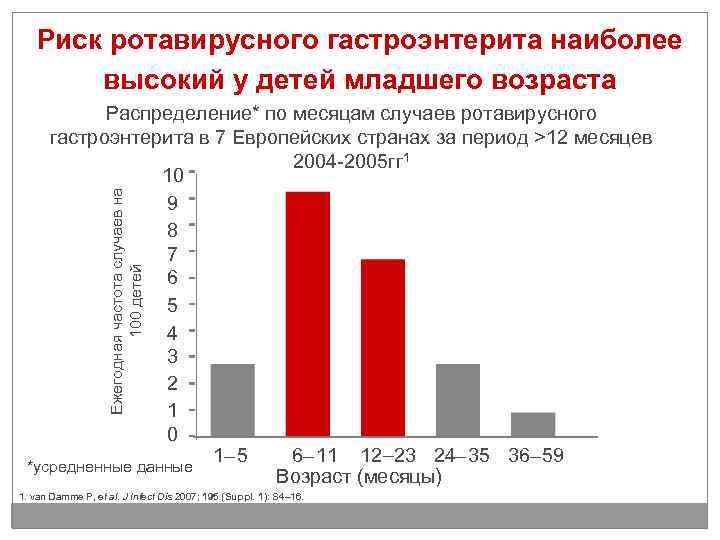 Риск ротавирусного гастроэнтерита наиболее высокий у детей младшего возраста Ежегодная частота случаев на 100