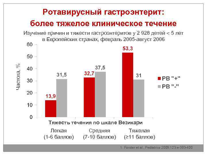 Ротавирусный гастроэнтерит: более тяжелое клиническое течение Частота, % Изучение причин и тяжести гастроэнтеритов у
