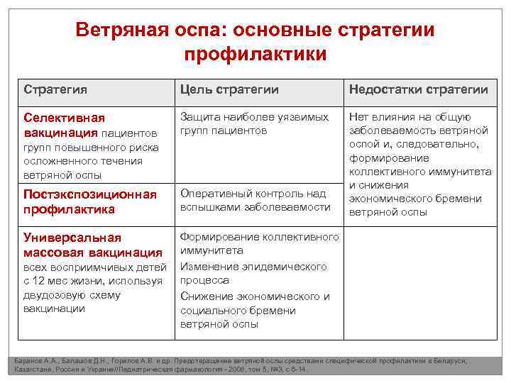Ветряная оспа: основные стратегии профилактики Стратегия Цель стратегии Недостатки стратегии Селективная вакцинация пациентов Защита