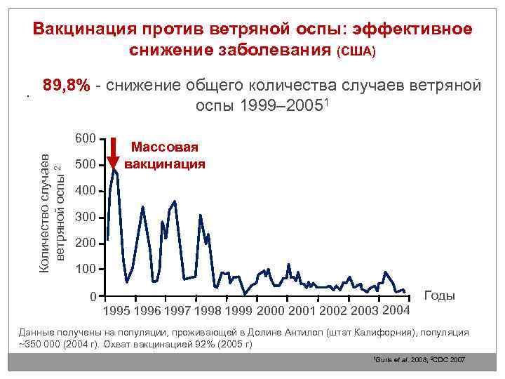 Вакцинация против ветряной оспы: эффективное снижение заболевания (США). 89, 8% - снижение общего количества