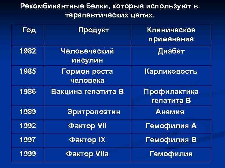 Рекомбинантные белки, которые используют в терапевтических целях. Год 1982 1985 1986 Продукт Человеческий инсулин