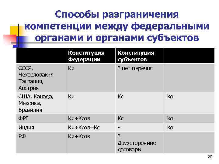 Способы разграничения компетенции между федеральными органами субъектов Конституция Федерации Конституция субъектов СССР, Чехословакия Танзания,