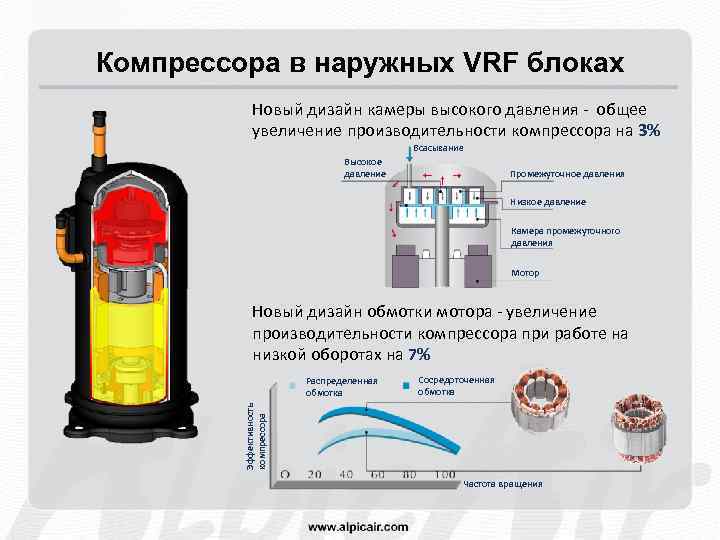 Компрессора в наружных VRF блоках Новый дизайн камеры высокого давления - общее увеличение производительности