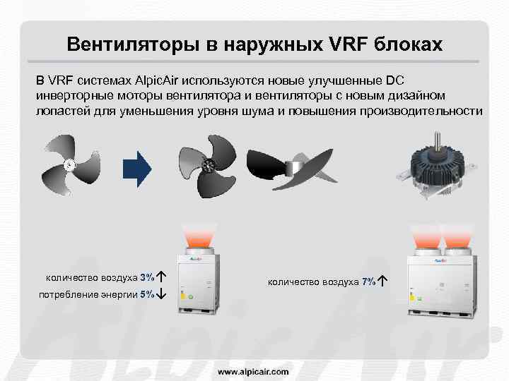 Вентиляторы в наружных VRF блоках В VRF системах Alpic. Air используются новые улучшенные DC