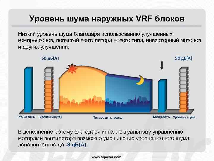 Уровень шума наружных VRF блоков Низкий уровень шума благодаря использованию улучшенных компрессоров, лопастей вентилятора