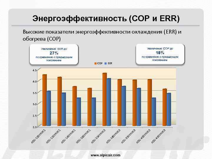 Энергоэффективность (COP и ERR) Высокие показатели энергоэффективности охлаждения (ERR) и обогрева (COP) Увеличение COP