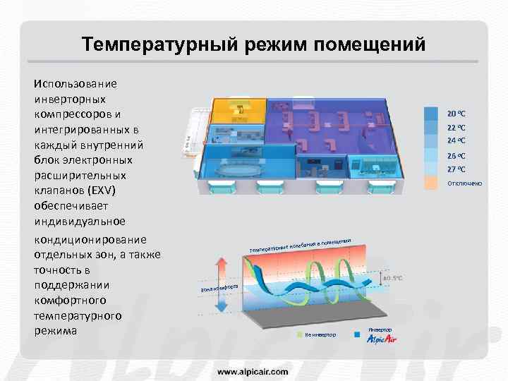 Температурный режим помещений Использование инверторных компрессоров и интегрированных в каждый внутренний блок электронных расширительных