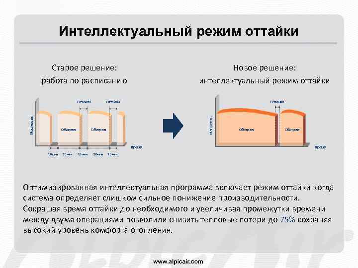 Интеллектуальный режим оттайки Старое решение: работа по расписанию Обогрев Оттайка Мощность Оттайка Новое решение: