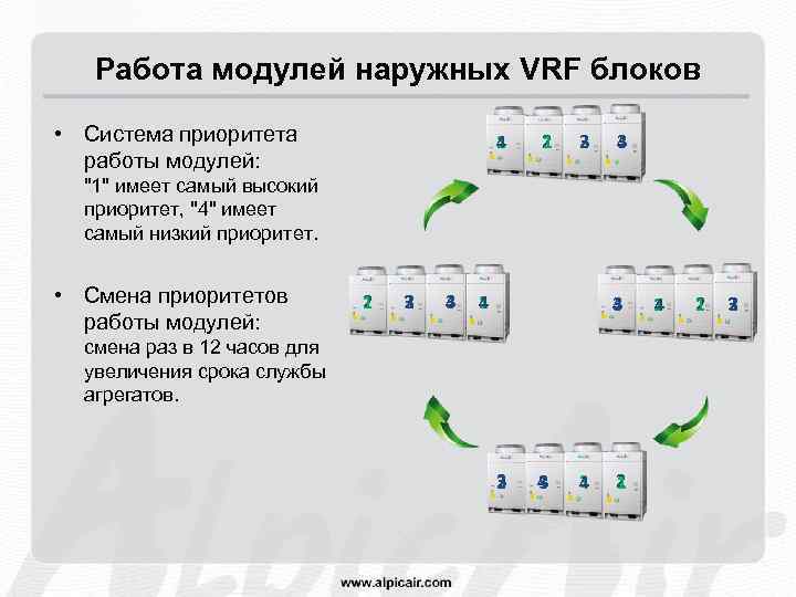 Работа модулей наружных VRF блоков • Система приоритета работы модулей: 1 4 2 1