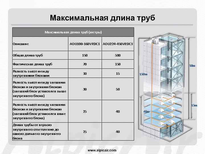 Максимальная длина труб (метры) Описание AOU 100 -160 VRDC 1 AOU 224 -450 VRDC