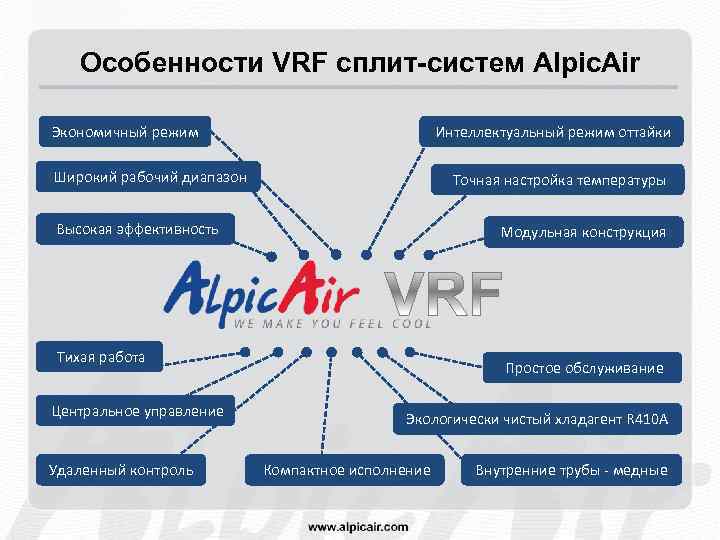 Особенности VRF cплит-систем Alpic. Air Экономичный режим Интеллектуальный режим оттайки Широкий рабочий диапазон Точная