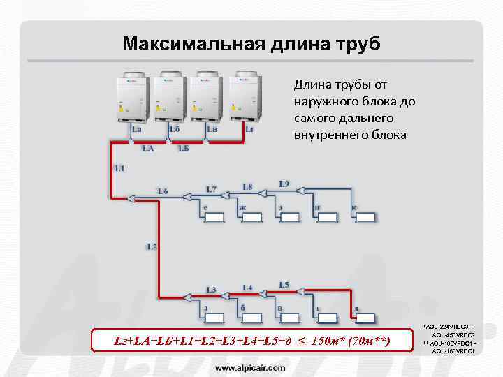 Максимальная длина труб Длина трубы от наружного блока до самого дальнего внутреннего блока Lг+LA+LБ+L